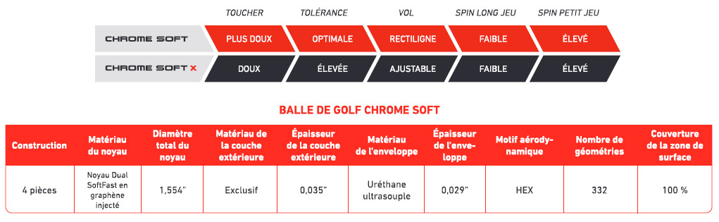 Balles Chrome Soft Callaway 2020
