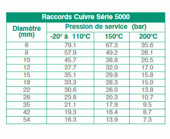 Raccord Cuivre Diametre a souder