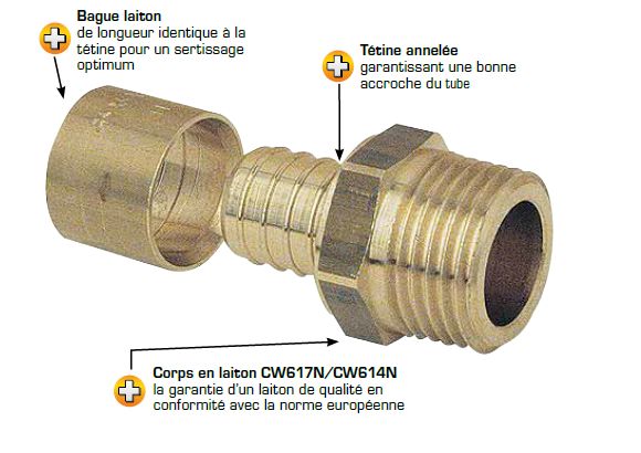 raccord per glissement